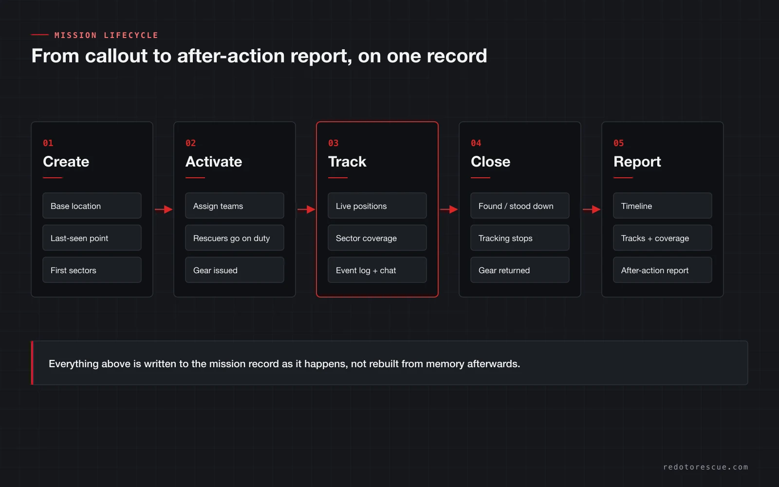 Diagram of the SAR mission lifecycle in Redoto Rescue: create, activate, track, close and report, each written to one mission record