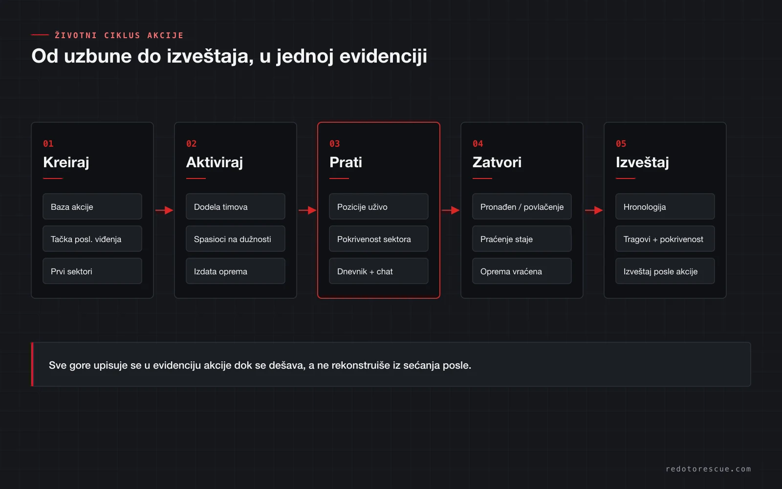 Dijagram životnog ciklusa akcije spasavanja u Redoto Rescue: kreiraj, aktiviraj, prati, zatvori i izveštaj, sve u jednoj evidenciji akcije