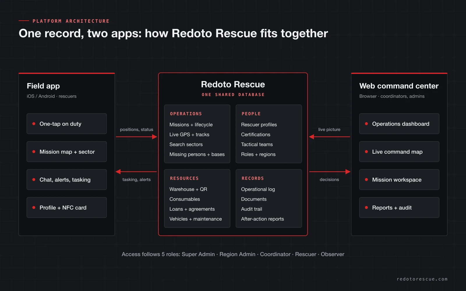 Diagram of the Redoto Rescue architecture: the field app and the web command center share one database covering operations, people, resources and records