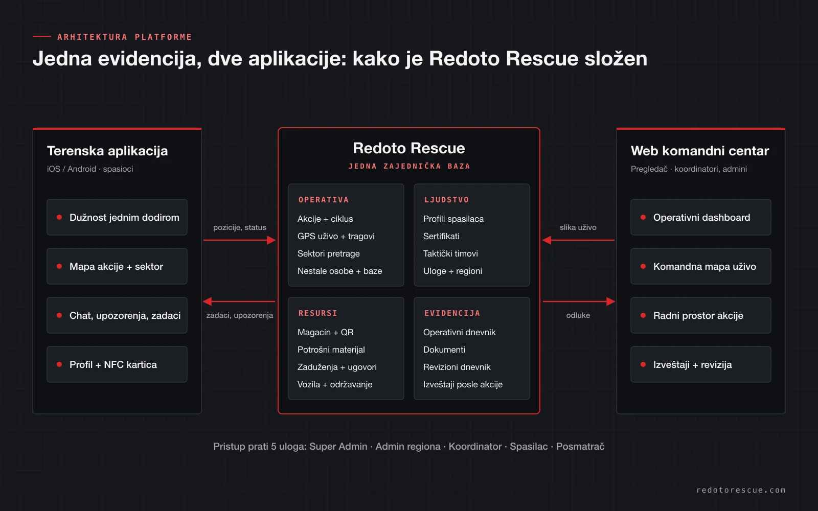 Dijagram arhitekture Redoto Rescue: terenska aplikacija i web komandni centar dele jednu bazu sa operativom, ljudstvom, resursima i evidencijom